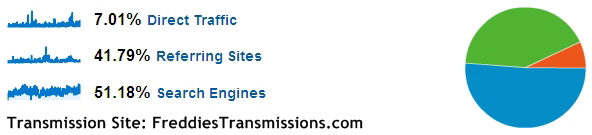 FixEuro - Traffic Sources Transmission Site Sep 08 to May 10